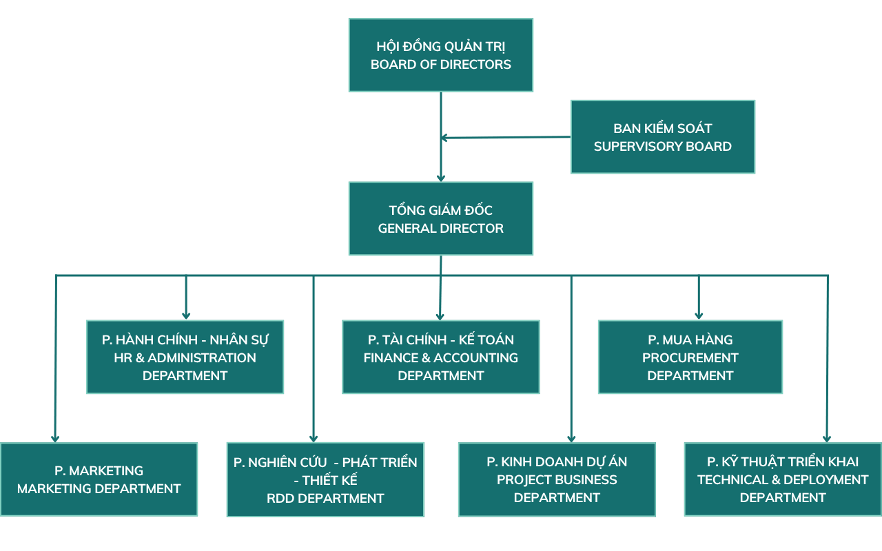 Sơ đồ tổ chức SAT Group